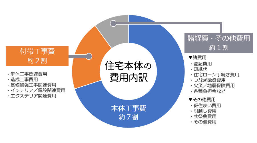 注文住宅を建てるための費用の内訳