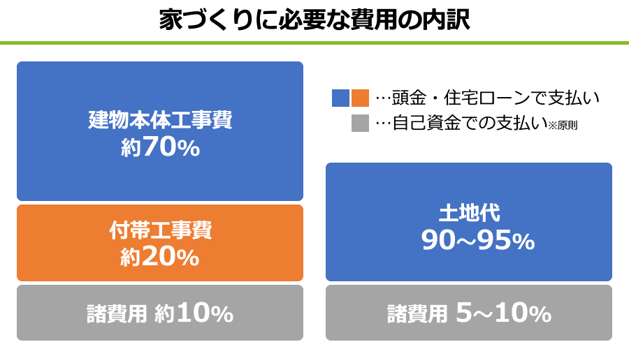 家を建てるために必要な費用(土地と建物)の内訳