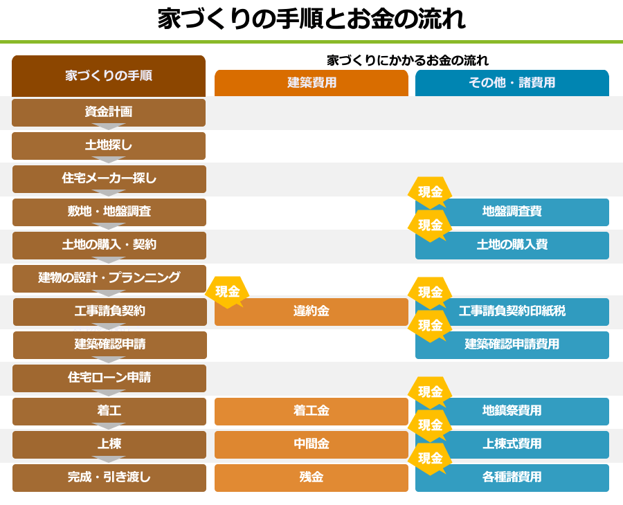 家づくりの手順とお金の流れ