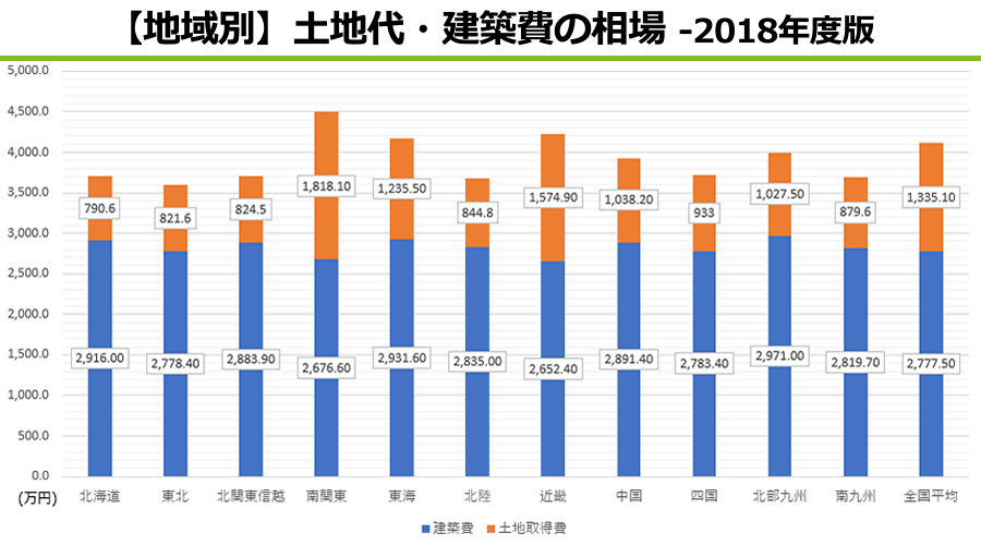 【地域別】土地代・住宅の建築費の相場-2018年版