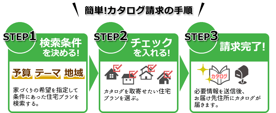 【ライフルホームズ】注文住宅カタログ・一括請求の手順